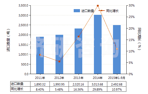 2011-2015年9月中國丙烯酸樹脂類為主的自粘塑料板等(含片膜箔帶扁條及其他扁平形狀材料,成卷的,寬≤20cm)(HS39191010)進口量及增速統(tǒng)計